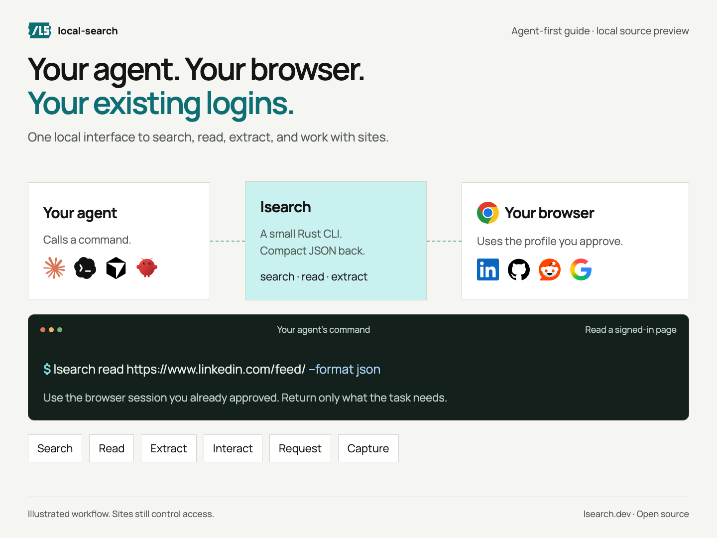 Agents send commands through lsearch to a local browser.